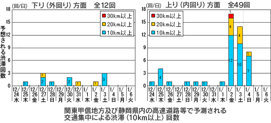関東甲信地方及び静岡県内の高速道路等で予測される交通集中による渋滞(10km以上)回数のイメージ画像