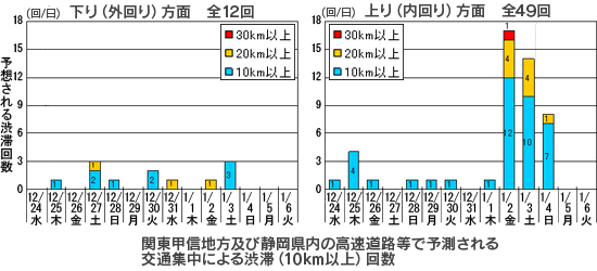 関東甲信地方及び静岡県内の高速道路等で予測される交通集中による渋滞（10km以上）回数のイメージ画像