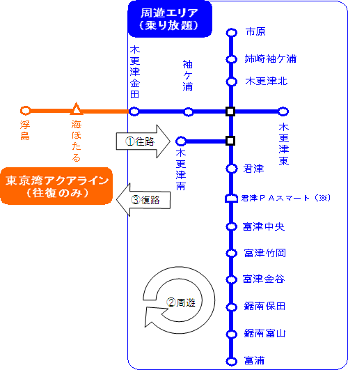 往返区域部分，（1）出站：从浮岛IC / JCT出发，使用東京湾 Aqua-Line在“往返区域”内的IC下车，（2）往返：如果在“往返区域”内，请在使用期间上下车自由，（3）返程路线：在“旅游区”的IC处乘東京湾 Aqua-Line在浮岛IC / JCT下车的图像图像（通过）