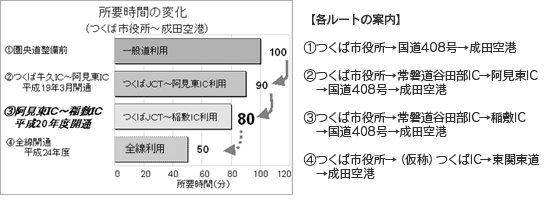 ข้อมูลเกี่ยวกับแต่ละเส้นทาง: 1. ศาลากลาง Tsukuba →เส้นทางแห่งชาติ 408 →สนามบินนาริตะ (100 นาที), 2. ศาลากลางสึกุบะ→ทางด่วน Joban ทางด่วน Yatabe IC → Amihigashi IC →เส้นทางแห่งชาติ 408 →สนามบินนาริตะ (90 นาที), ศาลา Tsukuba → Doyatabe IC → Inashiki IC →เส้นทางแห่งชาติ 408 →สนามบินนาริตะ (80 นาที), ศาลากลาง Tsukuba → (ชื่ออย่างไม่แน่นอน) Tsukuba IC →ถนน East Kanto →สนามบินนาริตะ (50 นาที)