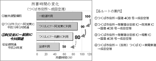 【各ルートの案内】1.つくば市役所→国道408号→成田空港（100分）、2.つくば市役所→常磐道谷田部IC→阿見東IC→国道408号→成田空港（90分）、3.つくば市役所→常磐道谷田部IC→稲敷IC→国道408号→成田空港（80分）、4.つくば市役所→（仮称）つくばIC→東関東道→成田空港（50分）のイメージ画像