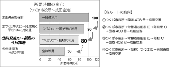 [ข้อมูลเส้นทาง] 1. ศาลากลาง Tsukuba →เส้นทางแห่งชาติ 408 →สนามบินนาริตะ (100 นาที) 2. ศาลากลาง Tsukuba →ทางด่วน Yatabe IC Joban → Amihigashi IC →เส้นทางแห่งชาติ 408 →สนามบินนาริตะ (90 นาที) 3. Tsukuba ศาลาว่าการ→ทางด่วน Joban Yatabe IC → Inashiki IC →เส้นทางแห่งชาติ 408 →สนามบินนาริตะ (80 นาที), 4 ศาลากลาง Tsukuba → (ชื่ออย่างไม่แน่นอน) Tsukuba IC →ทางด่วน Kanto ตะวันออก→สนามบินนาริตะ (50 นาที)