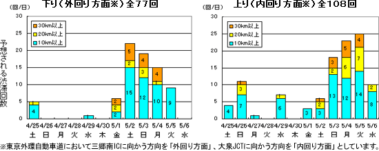 予想される渋滞回数:下り全77回、上り全108回のイメージ画像