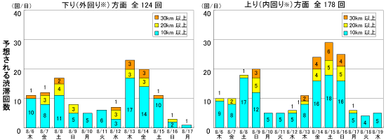 予想される渋滞回数：下り方面124回（8／6～8／17）、上り方面178回（8／6～8／19）のイメージ画像