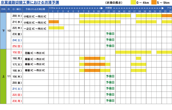 京葉道路切替工事における渋滞予測のイメージ画像