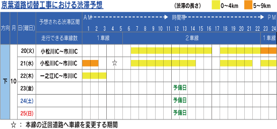 京葉道路切替工事における渋滞予測のイメージ画像