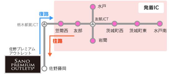 Image image of the round-trip section from the Mito Minami IC-Kasama West IC, Mito IC-Iwama IC area to Sano Fujioka IC