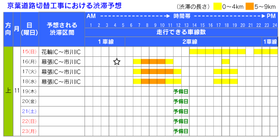 京葉道路切替工事における渋滞予想のイメージ画像