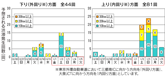 予想される渋滞回数：下り（外回り※）方面　全44回、上り（内回り※）方面　全81回のイメージ画像