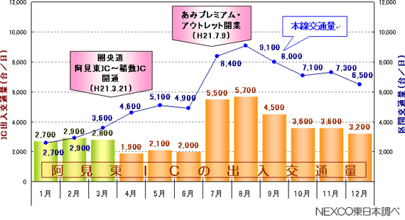 รูปภาพรูปปริมาณการจราจรเข้าและออกของ IC Ami East และปริมาณการจราจรระหว่าง Ushiku Ami IC และ Ami East IC