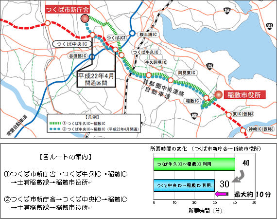 筑波市新政府大樓→筑波市牛群IC→稻敷IC→土浦稻敷線→稻敷市役所為40分鐘，但筑波市新政府辦公樓→筑波中央IC→稻敷IC→土浦稻草敷線→稻敷市政府為30分鐘以內圖像圖像縮短了約10分鐘