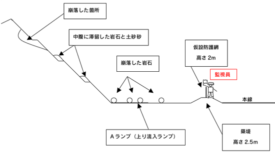 崩落箇所の断面図のイメージ画像