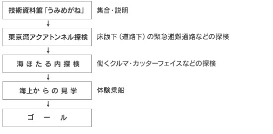 技術資料館「うみめがね」：集合・説明→東京湾アクアトンネル探検：床版下（道路下）の緊急避難通路などの探検→海ほたる内探検：働くクルマ・カッターフェイスなどの探検→海上からの見学：体験乗船→ゴールのイメージ画像