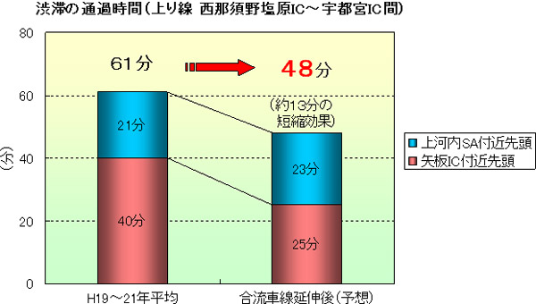 รูปภาพของเวลาการขนส่งแออัด (ขึ้นบรรทัด Nishinasuno Shiobara IC-Utsunomiya IC)