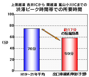 从信越高速公路吉井IC到関越道岚山小川IC的高峰时段所需时间的图像图像