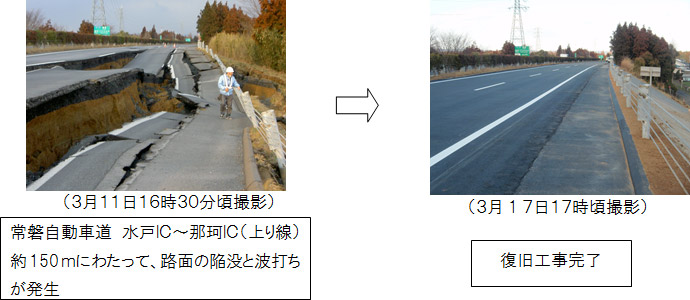 ทางด่วน Joban Mito IC-Naka IC (สายขึ้น) ประมาณ 150 ม. พื้นผิวถนนยุบและเป็นหยัก→ภาพรูปของการฟื้นฟูเสร็จสมบูรณ์