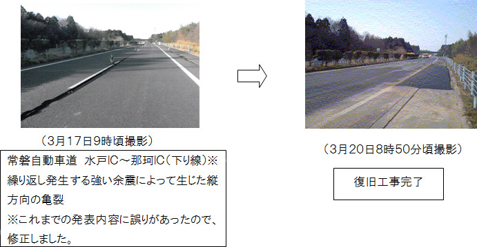 常磐自動車道　水戸IC～那珂IC（下り線）繰り返し発生する強い余震によって生じた縦方向の亀裂→復旧工事完了のイメージ画像