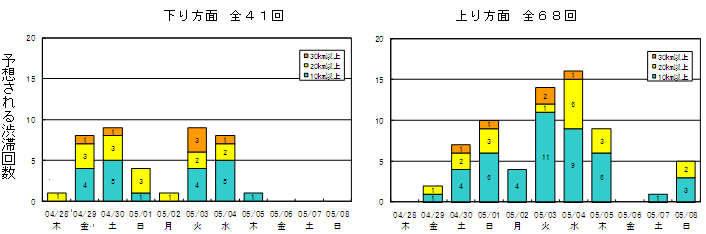 予想される渋滞回数のイメージ画像