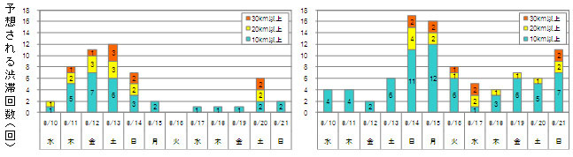 予想される渋滞回数のイメージ画像
