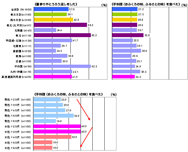帰省先ではどのように過ごされましたか。のイメージ画像