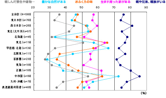 上位5項目の帰省先エリア比較のイメージ画像
