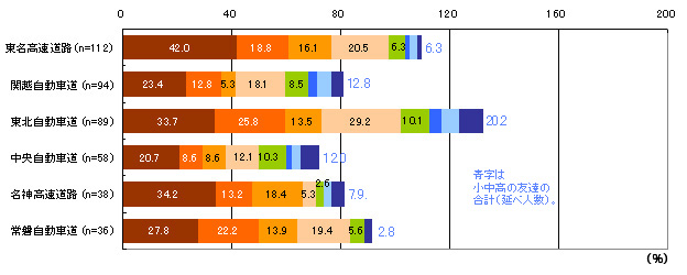 高速道路利用別比較のイメージ画像