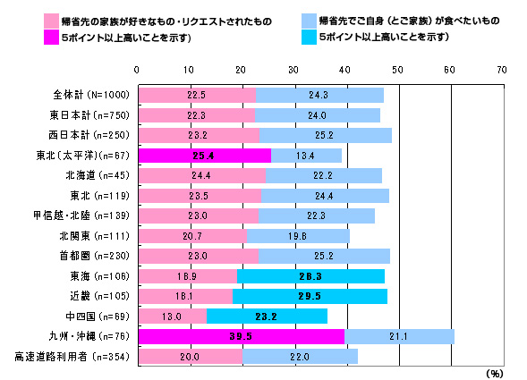 帰省先の好み・リクエスト優先か、自身優先かの比較のイメージ画像