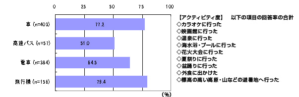 帰省先でしたことのイメージ画像