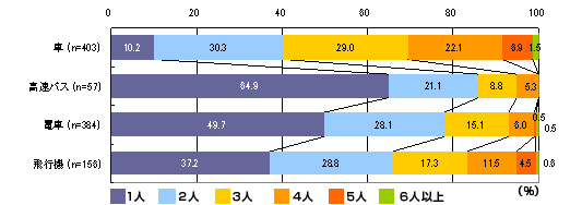 いっしょに帰省した家族人数（回答者自身を含む）のイメージ画像