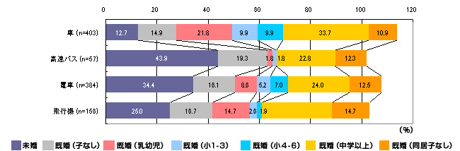 家族構成（複数回答）のイメージ画像