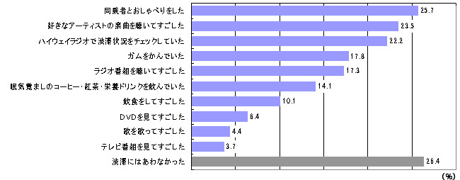 この度の帰省で高速道路の渋滞時にどのような過ごし方をされましたか。のイメージ画像