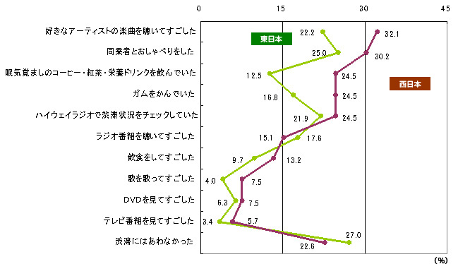 この度の帰省で高速道路の渋滞時にどのような過ごし方をされましたか。のイメージ画像