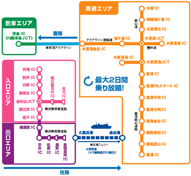 往路で横浜横須賀道路と東京湾フェリー、復路でアクアラインを利用する場合のイメージ画像