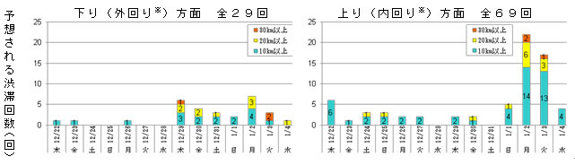 予想される渋滞回数（回）のイメージ画像