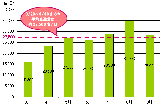 รูปภาพของการเปลี่ยนแปลงปริมาณการจราจรครึ่งปีจาก Kitaseki (ระหว่าง Ota Kiryu IC และ Sananouma IC)