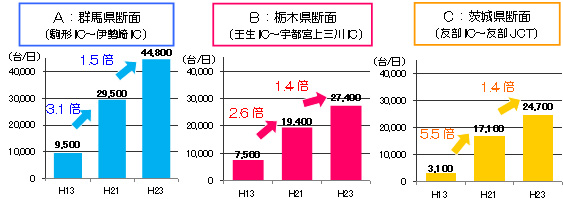 全線開通により既に開通している区間の交通量が1.3～1.5倍に増加のイメージ画像