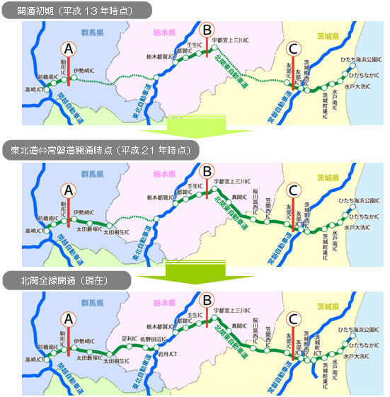 全線開通により既に開通している区間の交通量が1.3～1.5倍に増加のイメージ画像