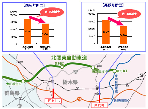รูปภาพรูปของการเปลี่ยนแปลงปริมาณการจราจรบนเส้นทาง 50 เนื่องจากการเปิด Kitaseki (Ota Kiryu IC-Sano Danuma IC)