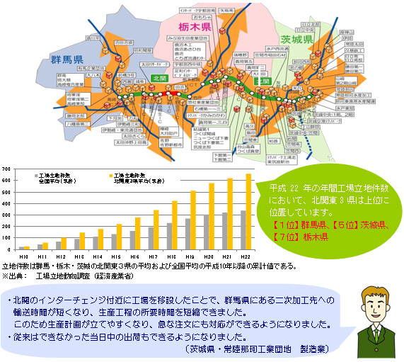 Image of changes in the number of factory locations in Gunma, Tochigi, and Ibaraki prefectures