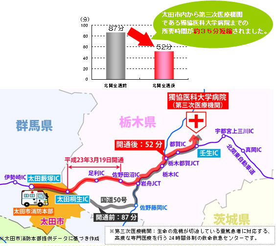 Image of shortening of emergency transportation time (Ota City to Dokkyo Medical University Hospital) before and after the opening of all lines in Kitaseki