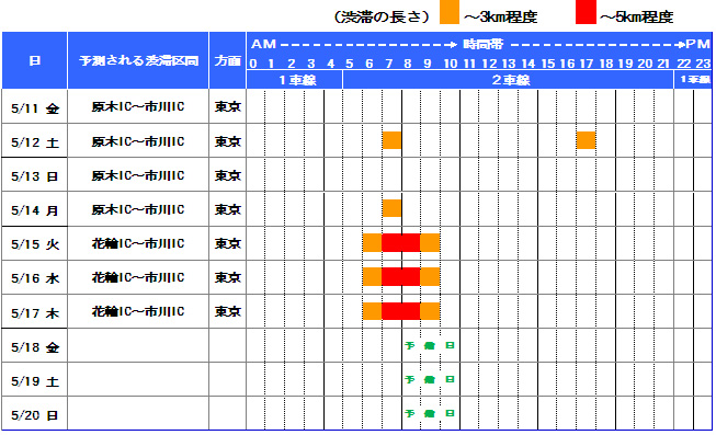 京葉道路昼夜連続規制に伴う渋滞予測のイメージ画像