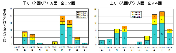 渋滞発生の傾向のイメージ画像