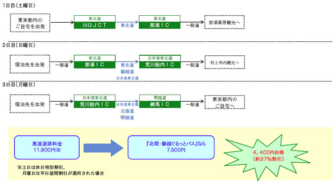 首都圏発着プラン / 普通車3日間のイメージ画像
