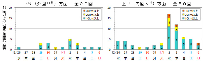 予想される渋滞回数(回)のイメージ画像