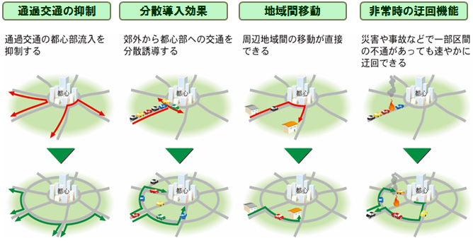 環状道路の役割のイメージ画像