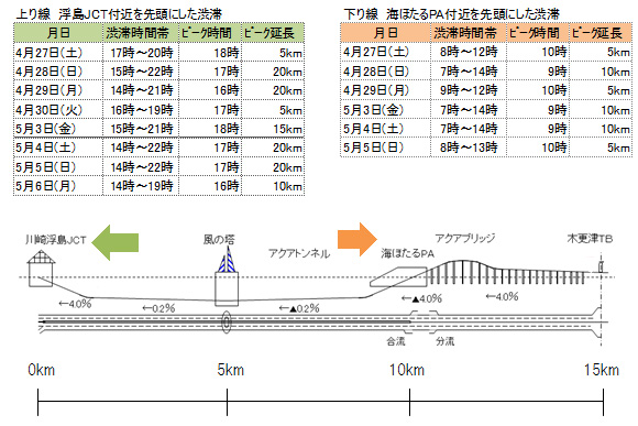 Tokyo Wan Aqua-Line Expressway (อัปลิงค์) ภาพแนวโน้มความแออัดของการจราจร