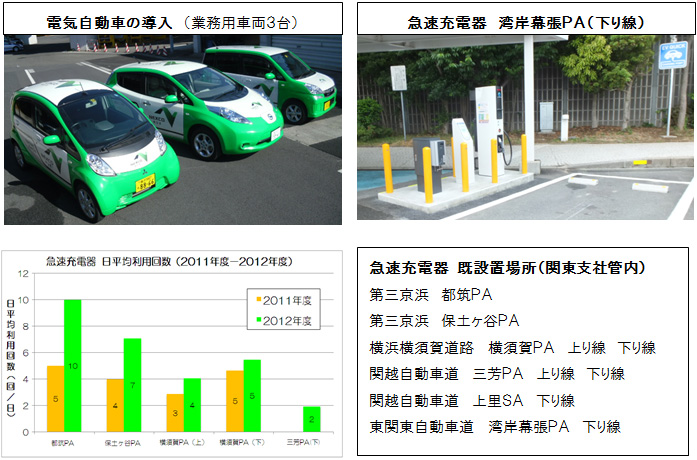 関東支社における急速充電器の設置と電気自動車（EV）の導入の状況のイメージ画像