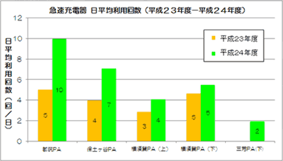 急速充電器　日平均利用回数（平成23年度-平成24年度）のイメージ画像