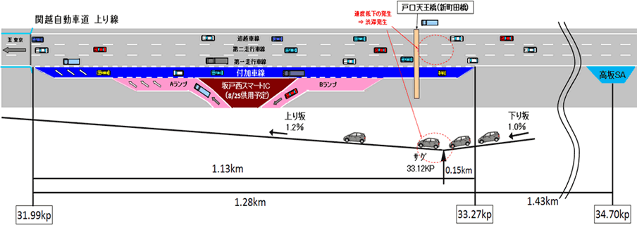 高坂SA付近での渋滞発生原因と改善策のイメージ画像