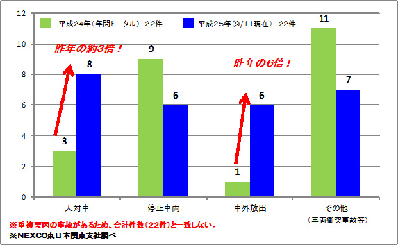 車外放出や人対車の死亡事故が急増!のイメージ画像